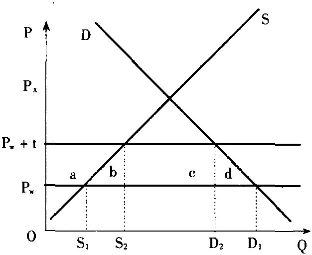 關(guān)稅的福利影響